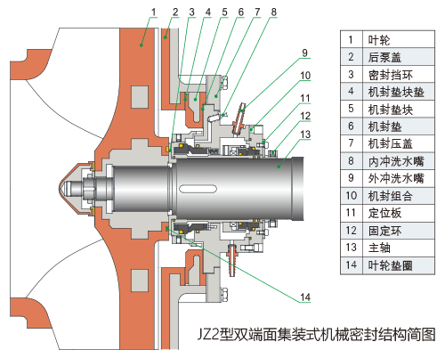 JZ2型集裝式雙端面機(jī)械密封結(jié)構(gòu)簡圖