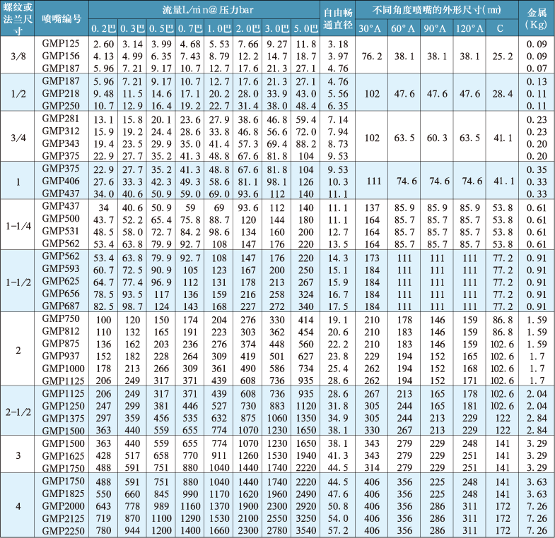 GMP煙氣脫硫專用噴嘴性能參數(shù)表