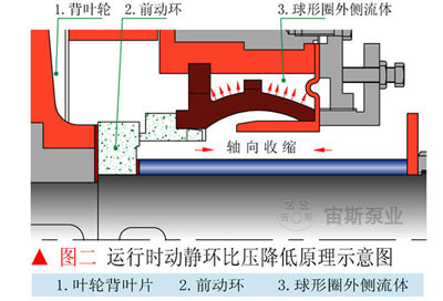 密封壽命長的工作原理