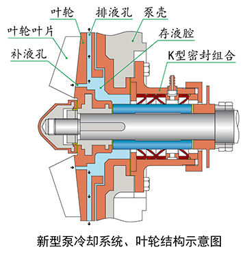 新型泵冷卻系統(tǒng)、葉輪結(jié)構(gòu)示意圖